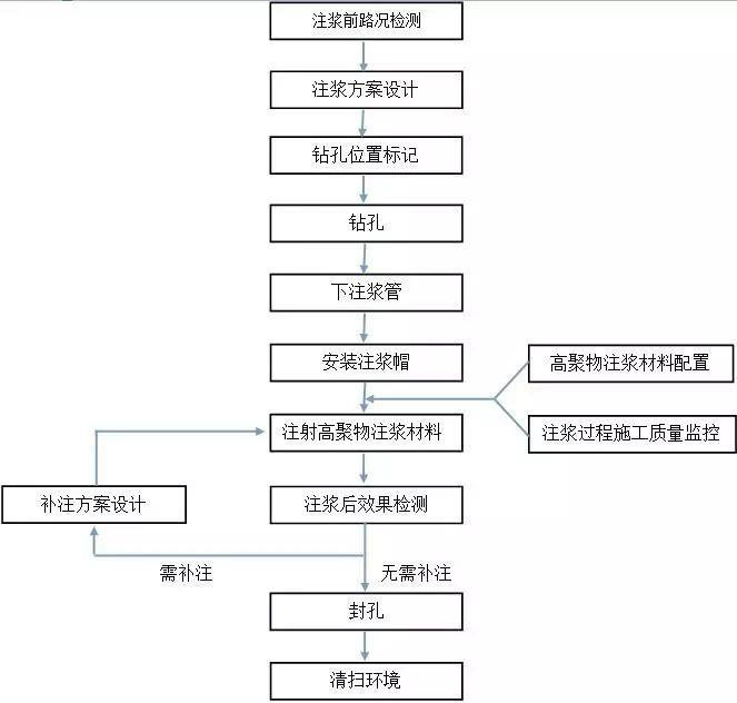 路面高聚物注漿設備施工流程 路面高聚物注漿設備施工流程